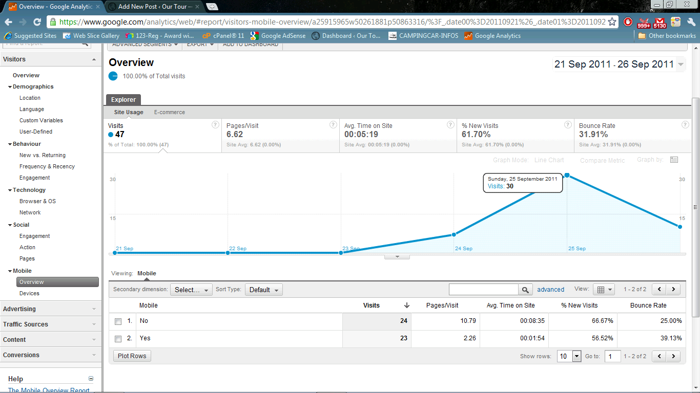 Google Analytics Mobile Devices Page