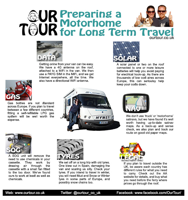 Graphic showing preparation of a motorhome for a tour of Europe. Includes internet antenna/MiFi/SIM, refillable LPG gas, SOG Thetford Cassette, Tyres, Legal, Satnav and Solar Panel.