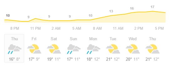 Weather at Krk next few days