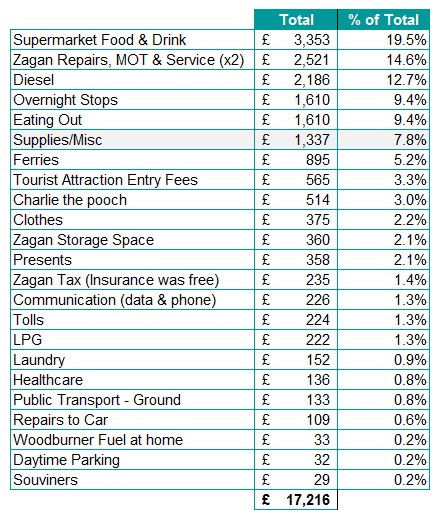 year in a motorhome cost breakdown