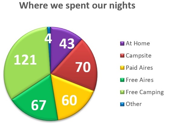 2016 where we spend our nights pie chart
