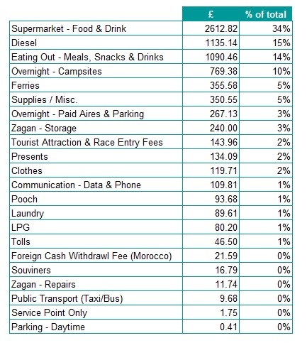 Motorhome Tour Costs