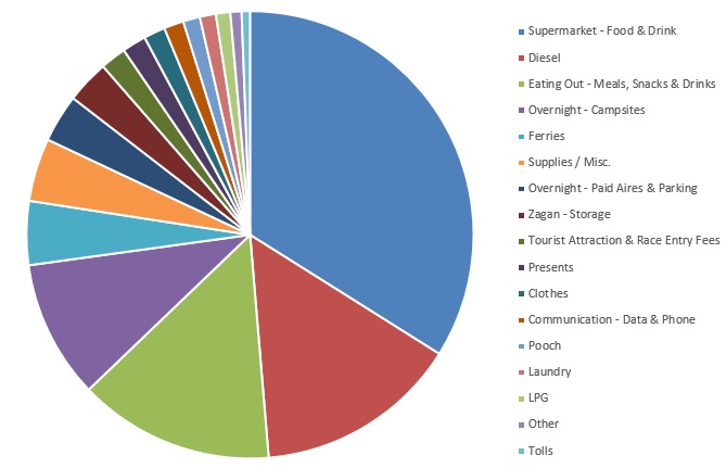 Motorhome tour costs pie chart