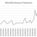 Amazon now pay us about £95 a month, which went towards hosting fees and an inverter this month!