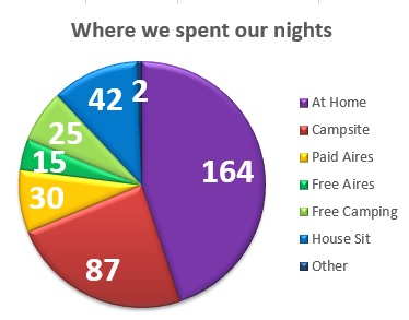 where we spent our nights
