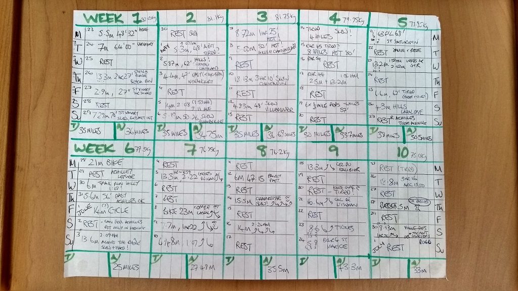 My training chart from the last 10 weeks, since we left the UK. Last week is on a new chart, but I've only done about 9 miles of slow running that week, to let my body recover for tomorrow.
