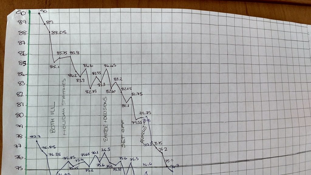 We weigh in each Monday and chart out our weight so we can always see where we are. My graph (the upper one) bounced up and down a lot, but eventually I managed to force it downwards bellow my 75Kg target. I've decided to lose a few more Kg now, then let my weight level out at maybe 72Kg.