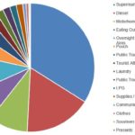 Costs for a Three Month Motorhome Tour of France