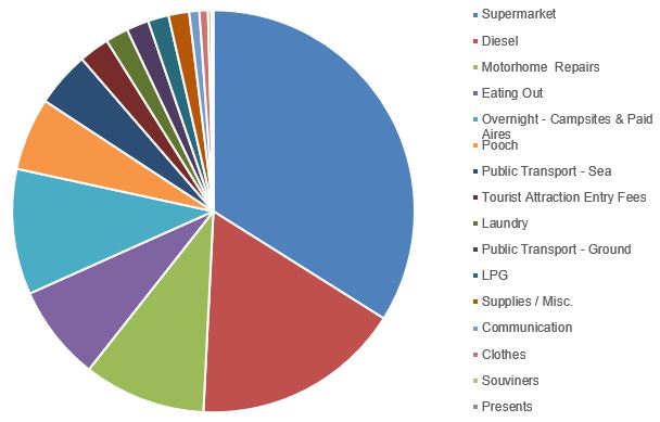 Costs for a Three Month Motorhome Tour of France