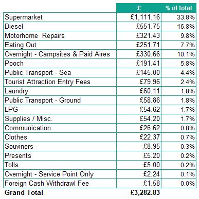 Motorhome Tour Cost Breakdown