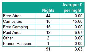 Motorhome Tour Overnight Costs