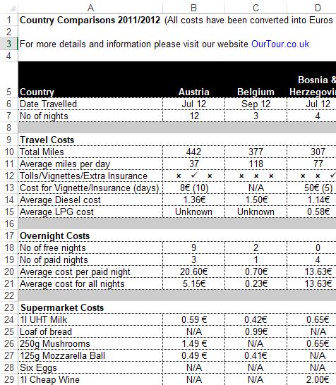 Motorhome Costs by Country Spreadsheet Comparison Tour