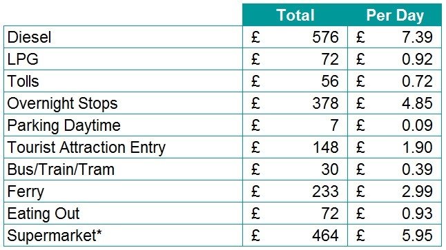 OurTour Norway Motorhome Tour Costs Breakdown
