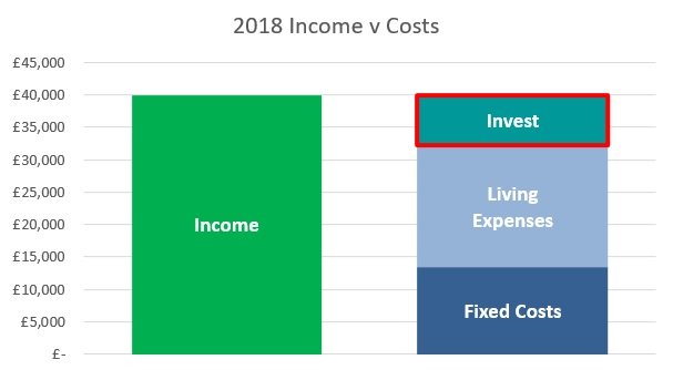 financial freedom experiment bar chart