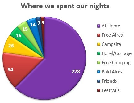 nights pie chart