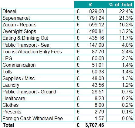 Motorhome Tour Cost Breakdown 2019