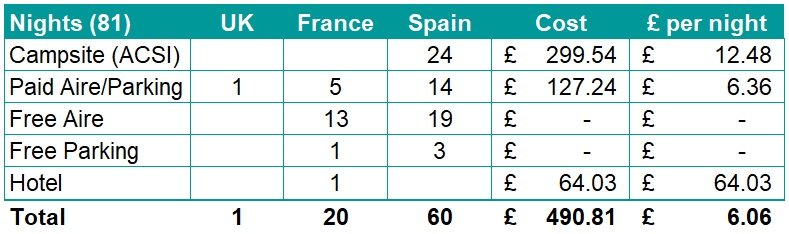 Motorhome Tour Overnight Stop Cost Breakdown