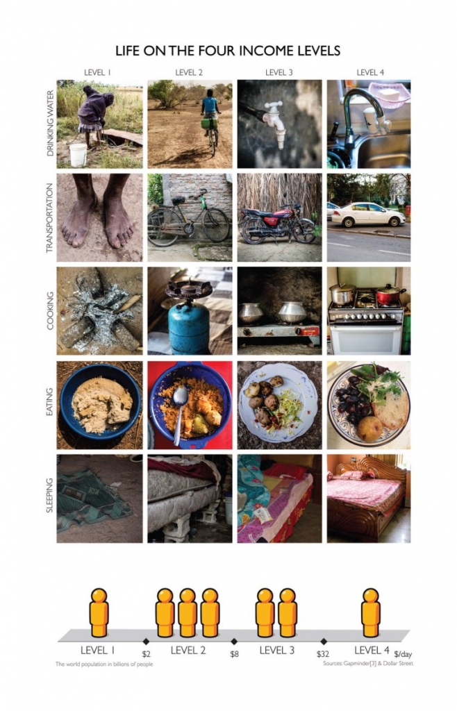 Life on the Four Income Levels: Copyright gapminder.org