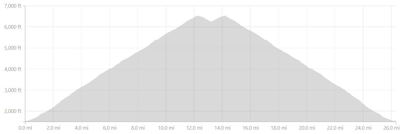 Profile of a run of and down the south side of the Col de la Madeleine