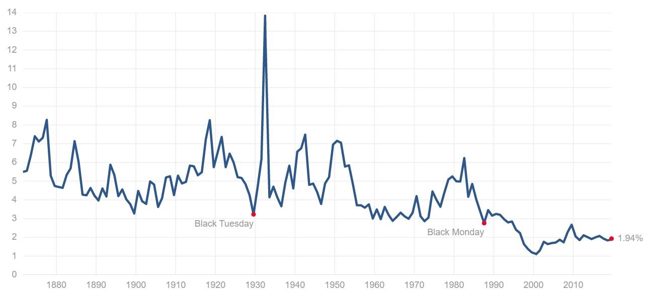 Historical dividend returns from the S&P 500