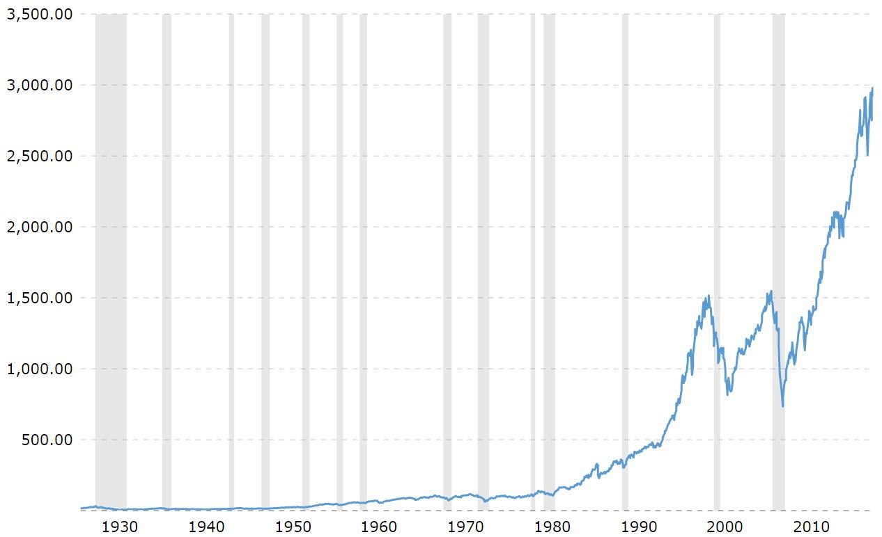 Historical Standard & Poor 500 Valuations