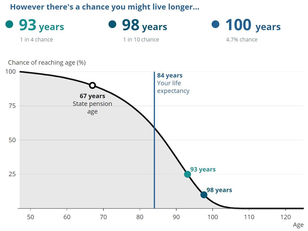 The ONS life expectancy calculator shows a percentage chance of living to various ages