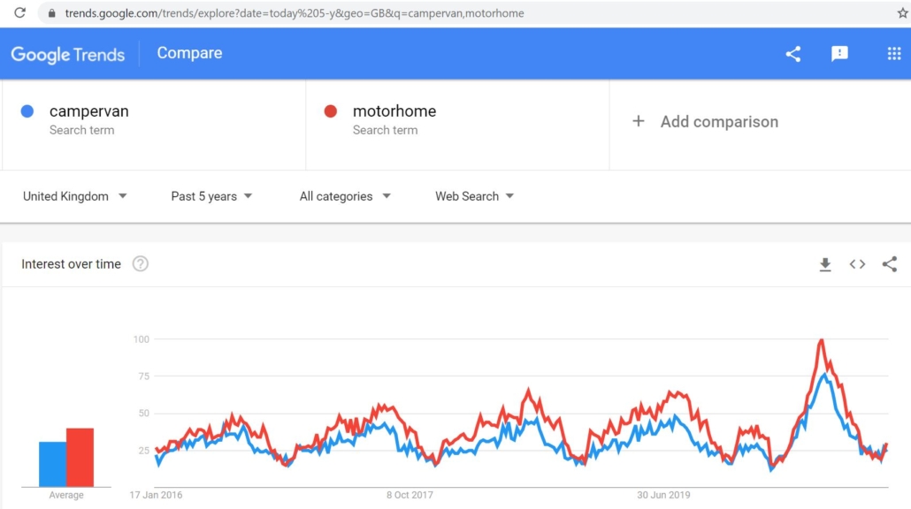 Motorhome and Campervan search term popularity over the past 5 years - spiking in August 2020
