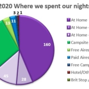 2020 review of night stayed