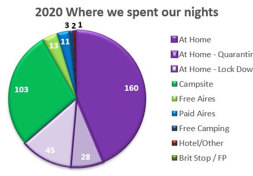 2020 review of night stayed