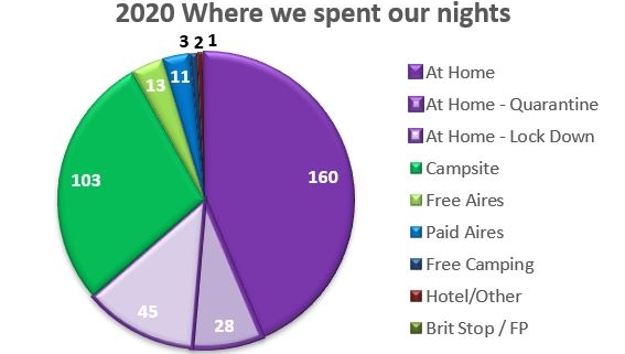 2020 review of night stayed