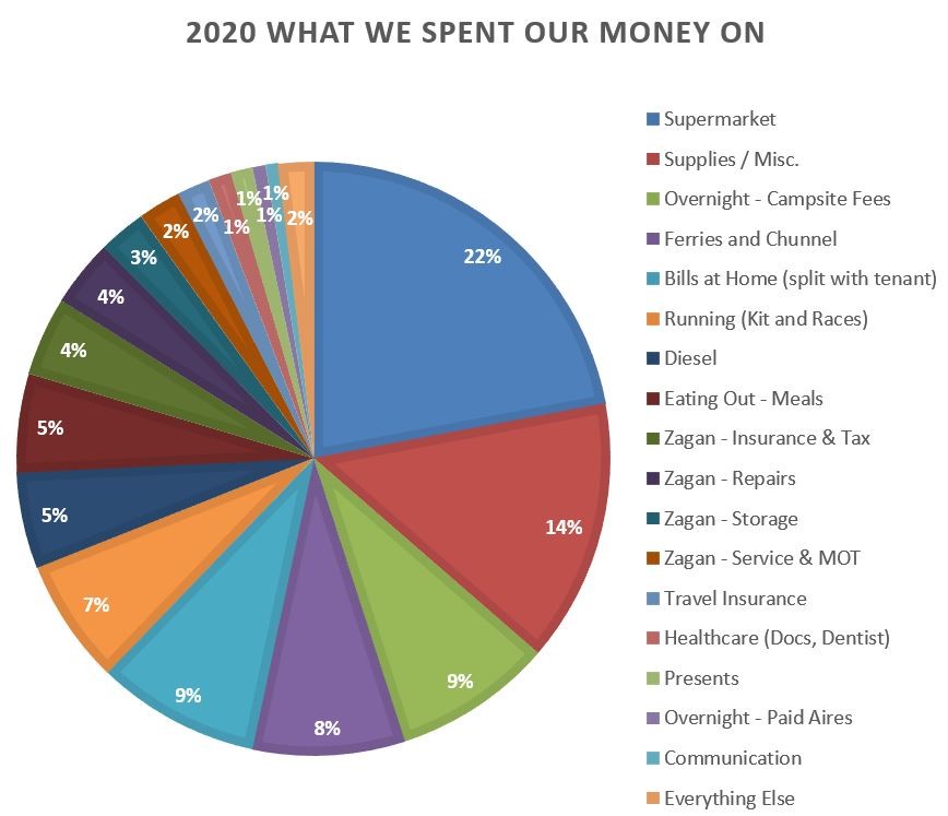 review of motorhome year costs pie chart