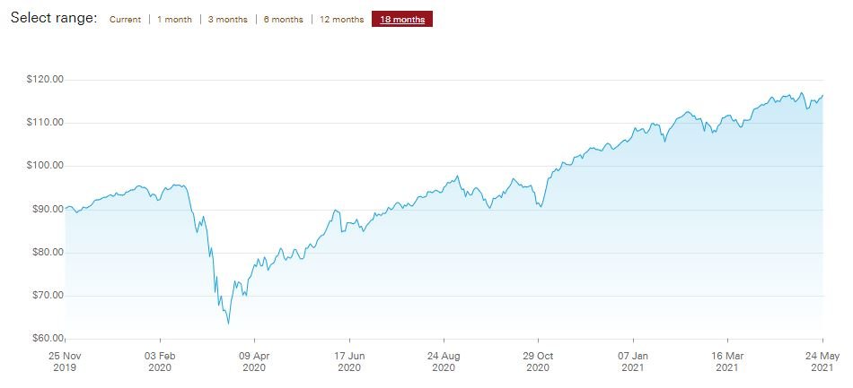 How Vanguard's All World Share Tracker Fund VWRL Crashed and Recovered During the COVID-19 Pandemic